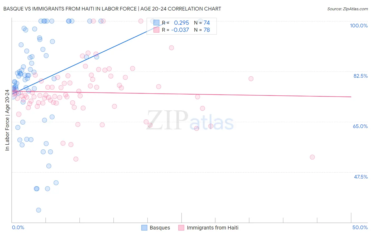 Basque vs Immigrants from Haiti In Labor Force | Age 20-24