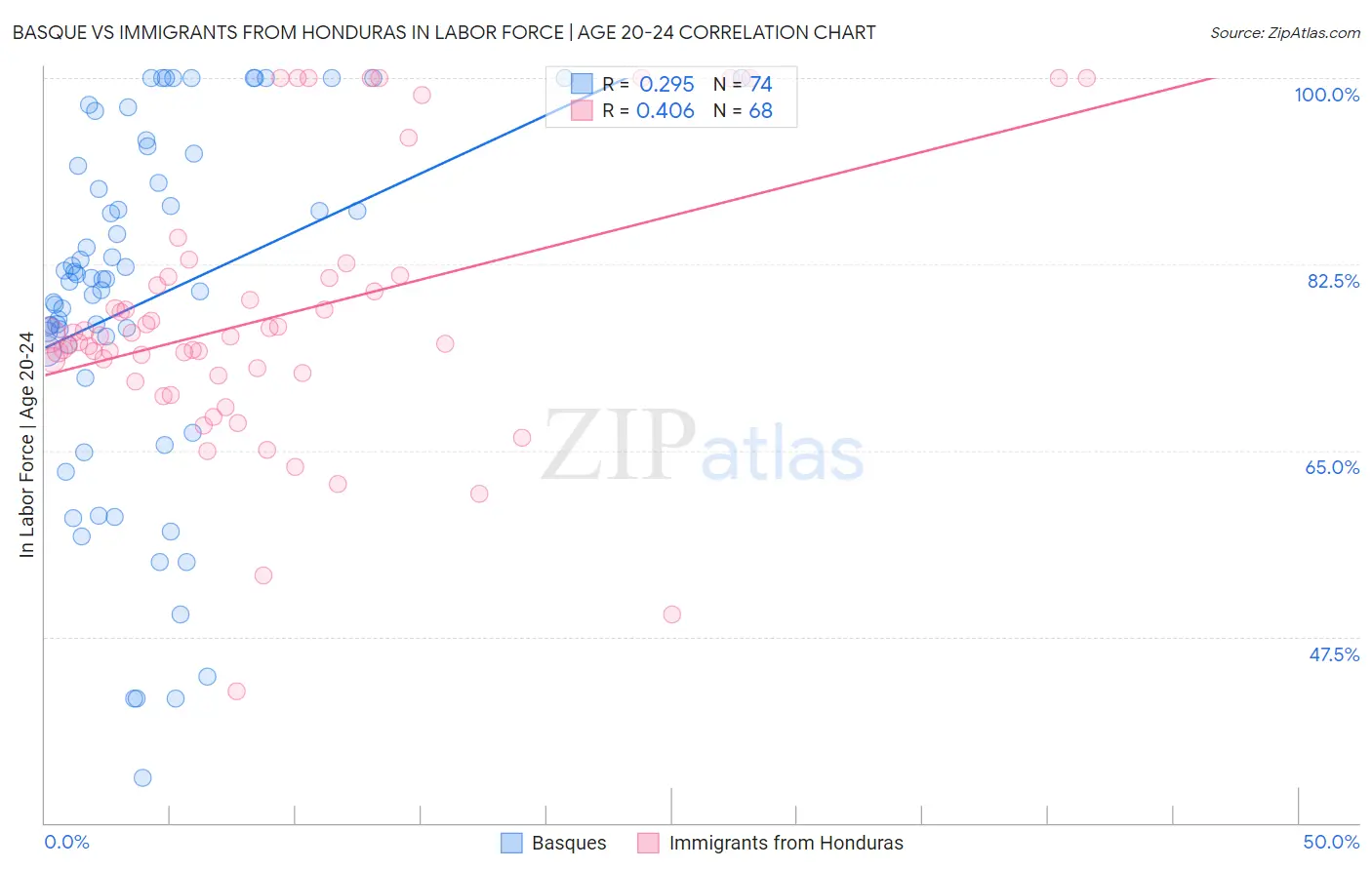 Basque vs Immigrants from Honduras In Labor Force | Age 20-24