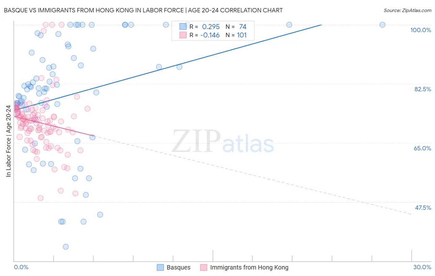 Basque vs Immigrants from Hong Kong In Labor Force | Age 20-24