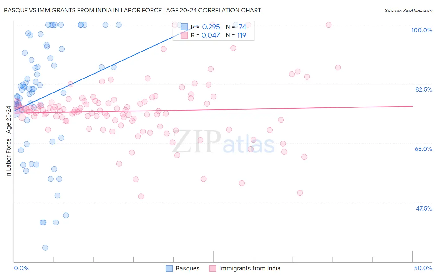 Basque vs Immigrants from India In Labor Force | Age 20-24