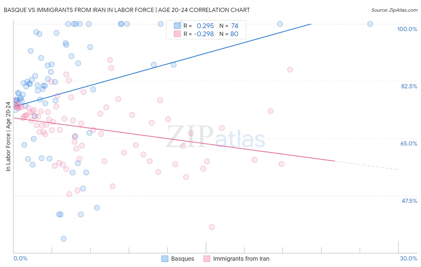 Basque vs Immigrants from Iran In Labor Force | Age 20-24