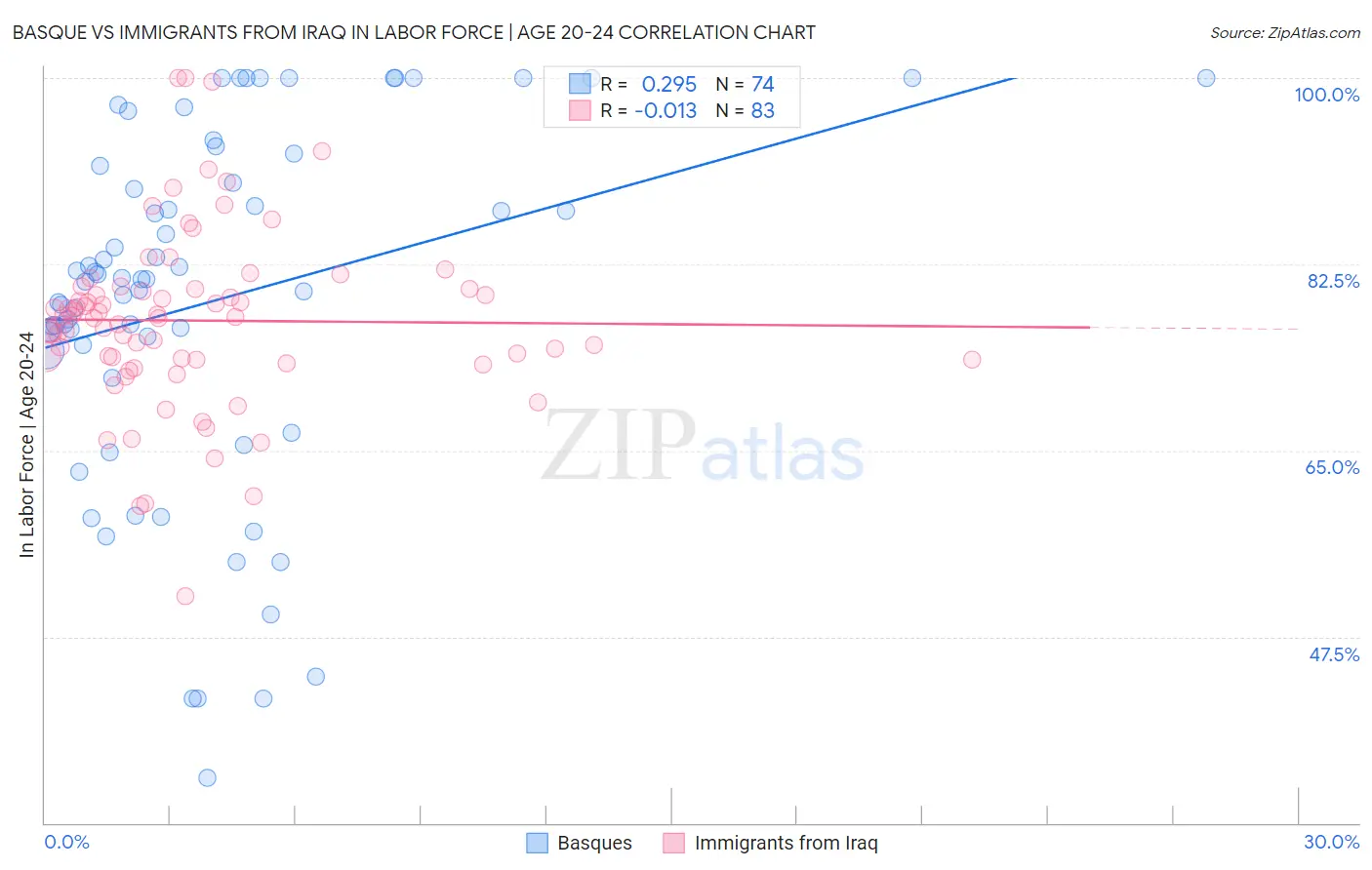 Basque vs Immigrants from Iraq In Labor Force | Age 20-24