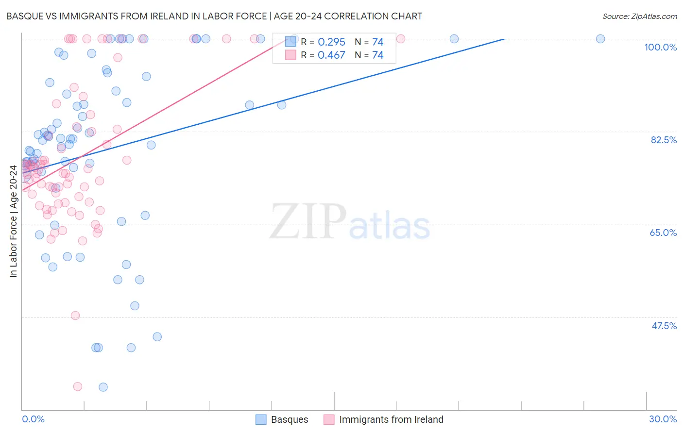 Basque vs Immigrants from Ireland In Labor Force | Age 20-24