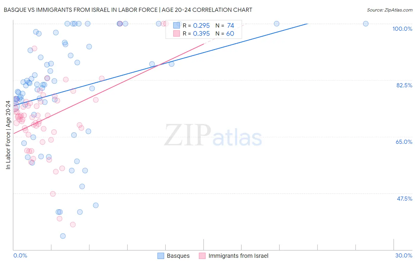 Basque vs Immigrants from Israel In Labor Force | Age 20-24