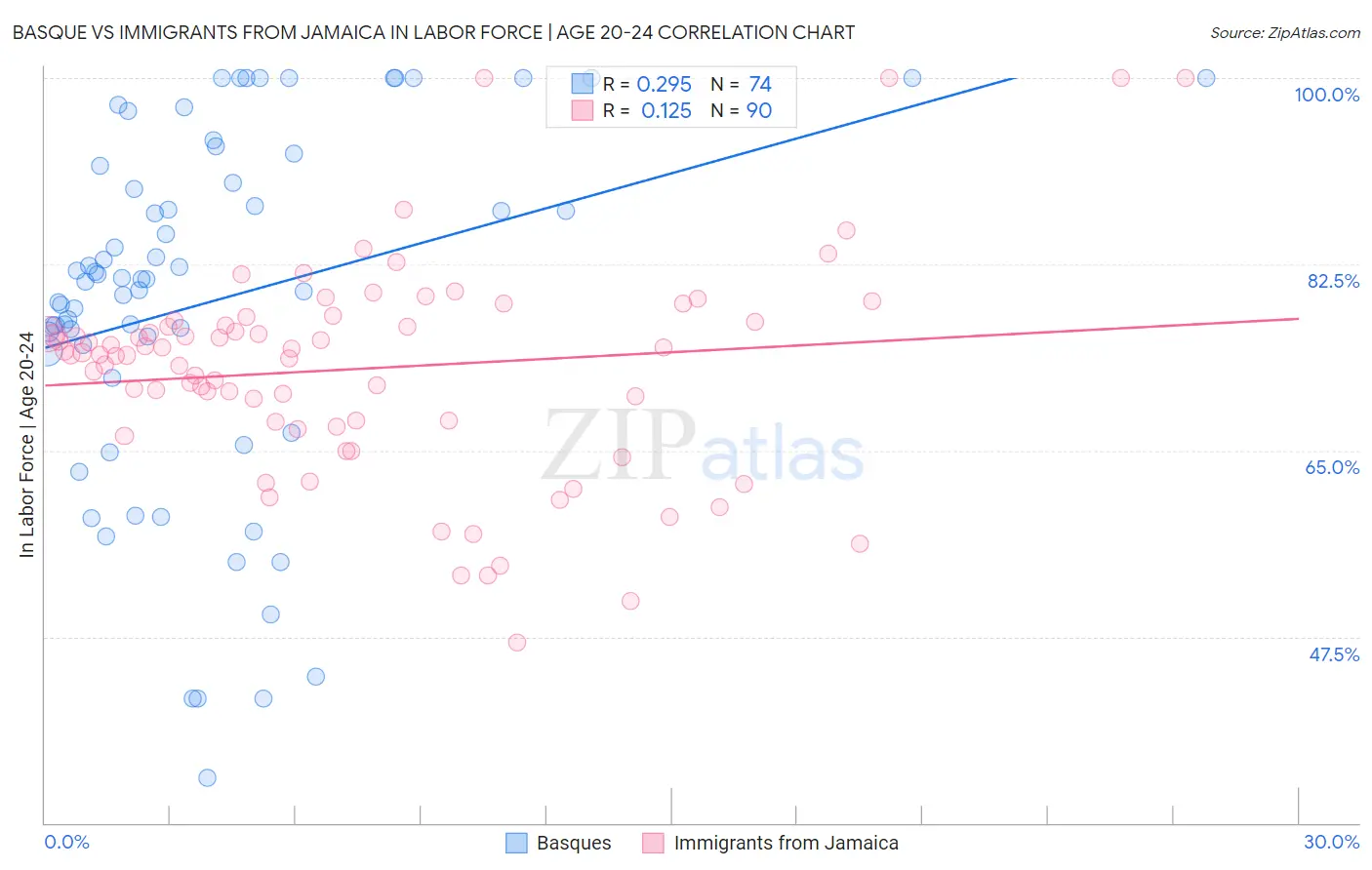 Basque vs Immigrants from Jamaica In Labor Force | Age 20-24