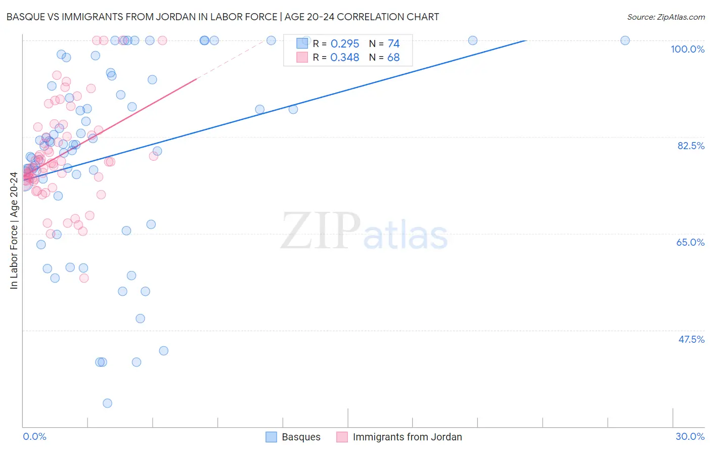 Basque vs Immigrants from Jordan In Labor Force | Age 20-24