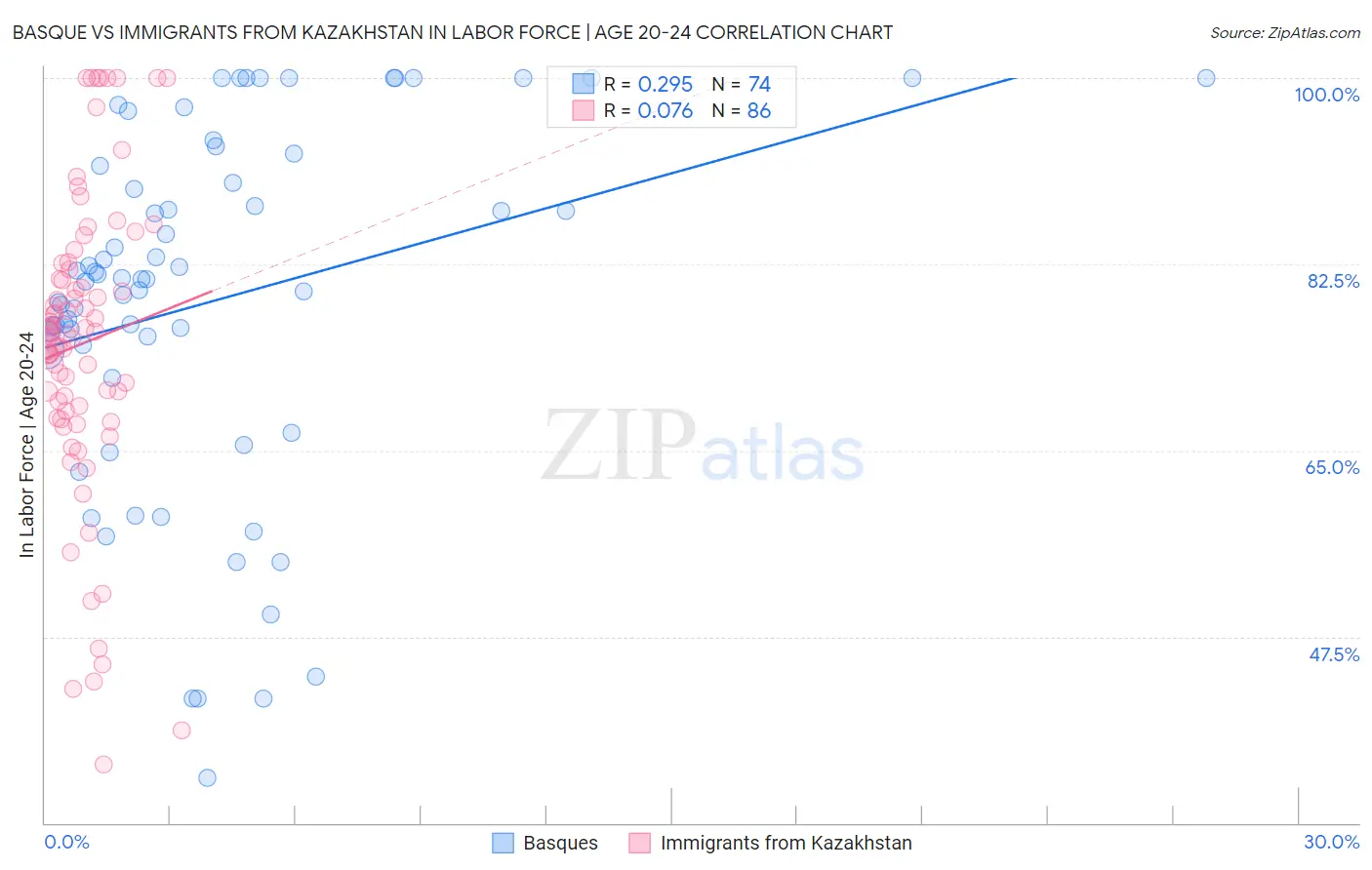 Basque vs Immigrants from Kazakhstan In Labor Force | Age 20-24