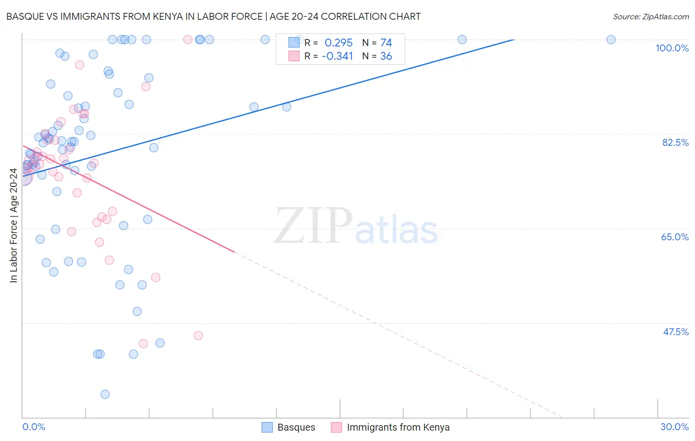 Basque vs Immigrants from Kenya In Labor Force | Age 20-24