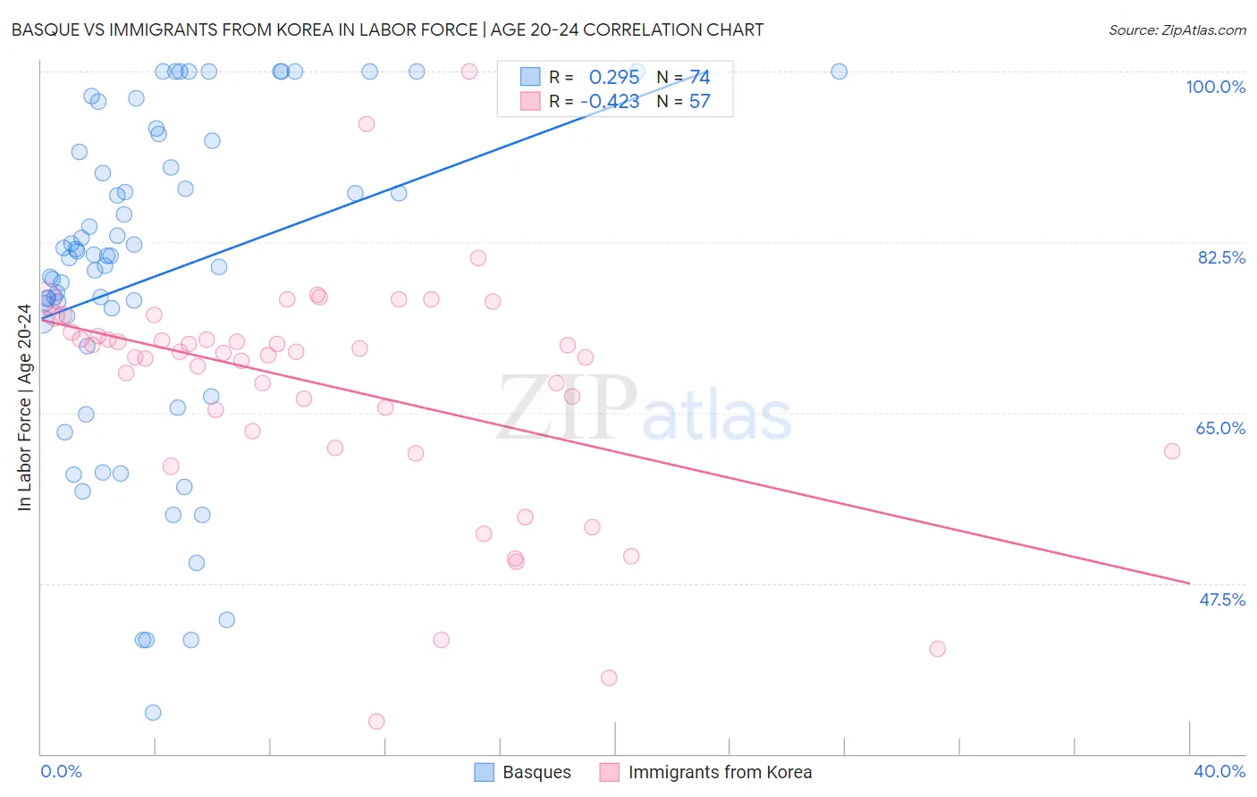Basque vs Immigrants from Korea In Labor Force | Age 20-24