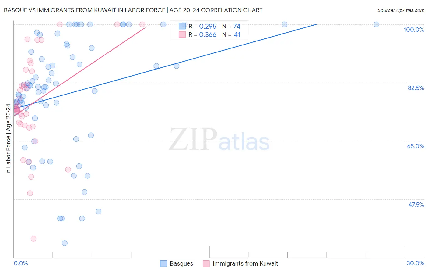 Basque vs Immigrants from Kuwait In Labor Force | Age 20-24