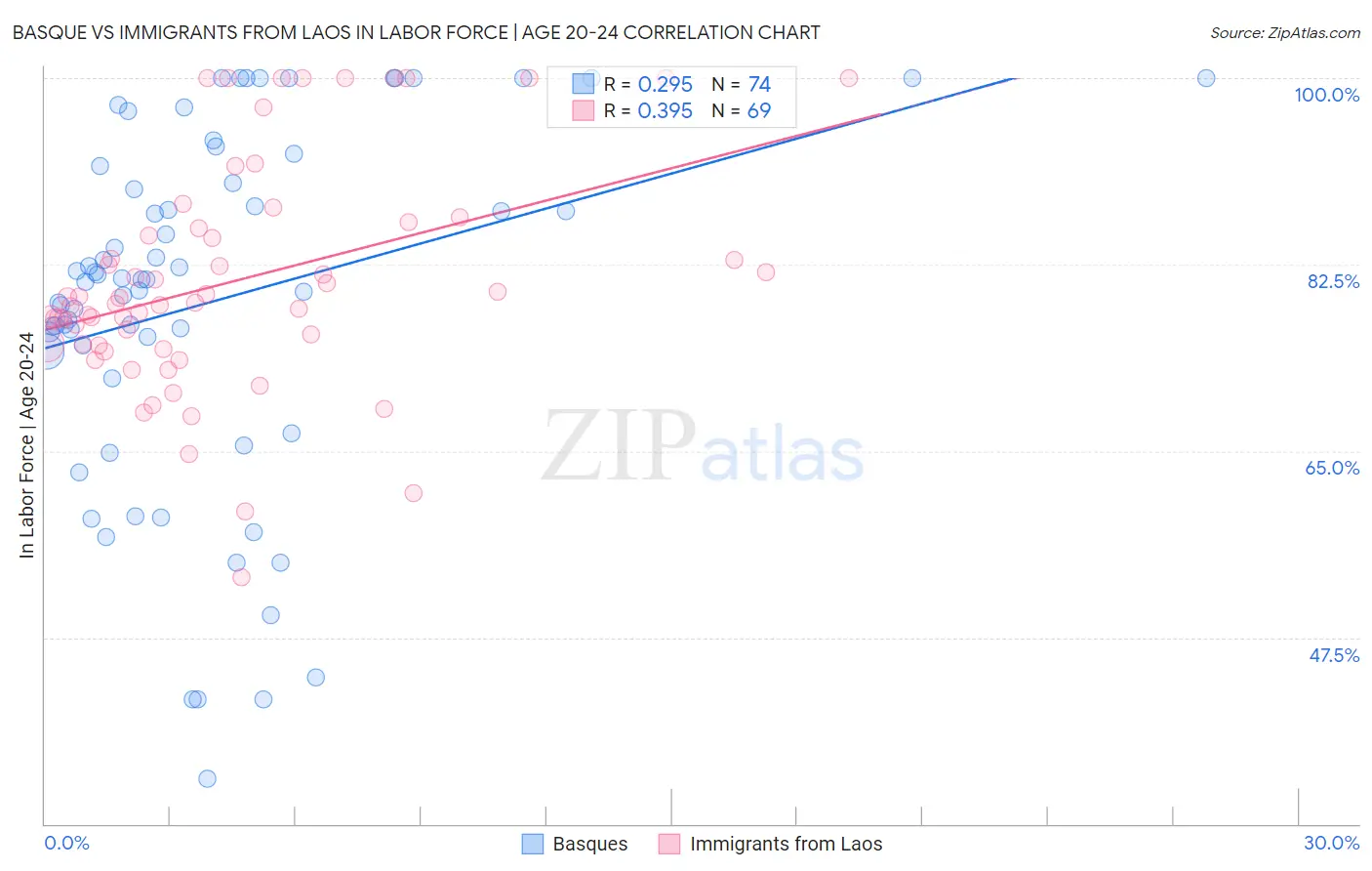 Basque vs Immigrants from Laos In Labor Force | Age 20-24
