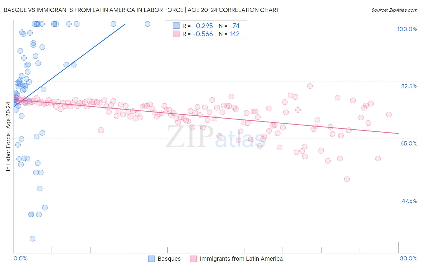 Basque vs Immigrants from Latin America In Labor Force | Age 20-24