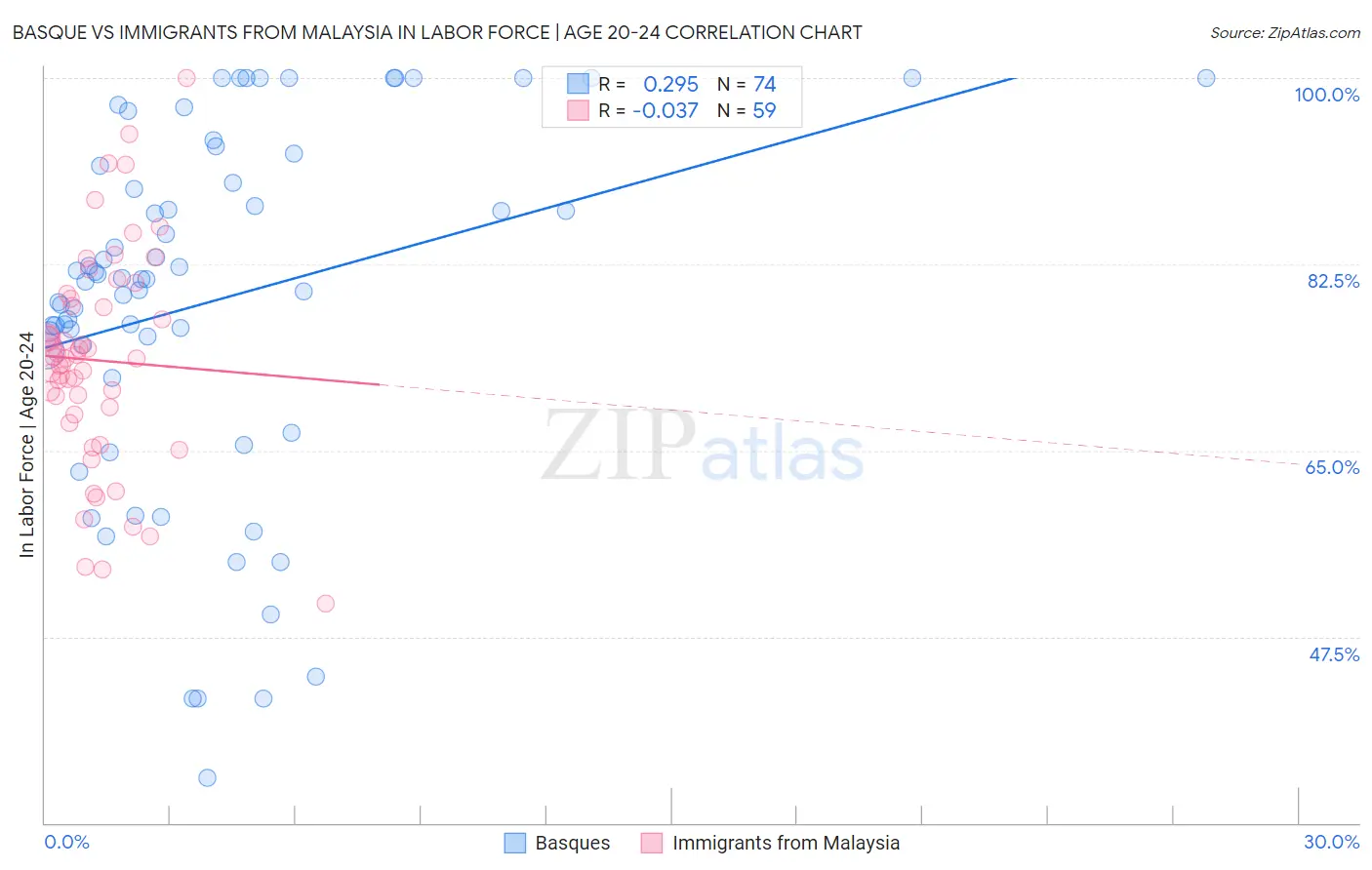 Basque vs Immigrants from Malaysia In Labor Force | Age 20-24