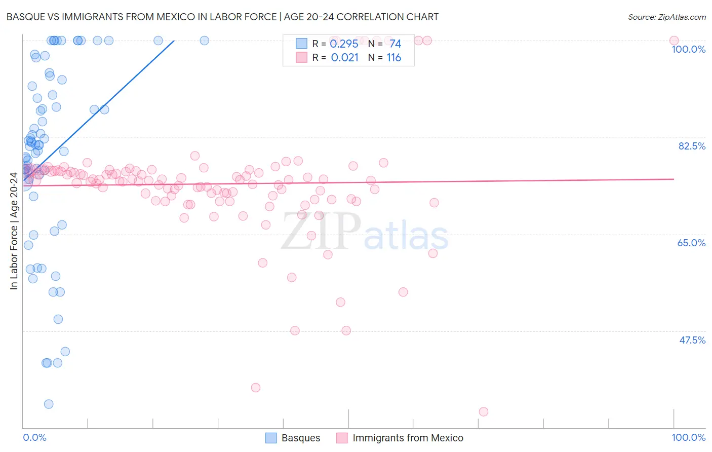 Basque vs Immigrants from Mexico In Labor Force | Age 20-24