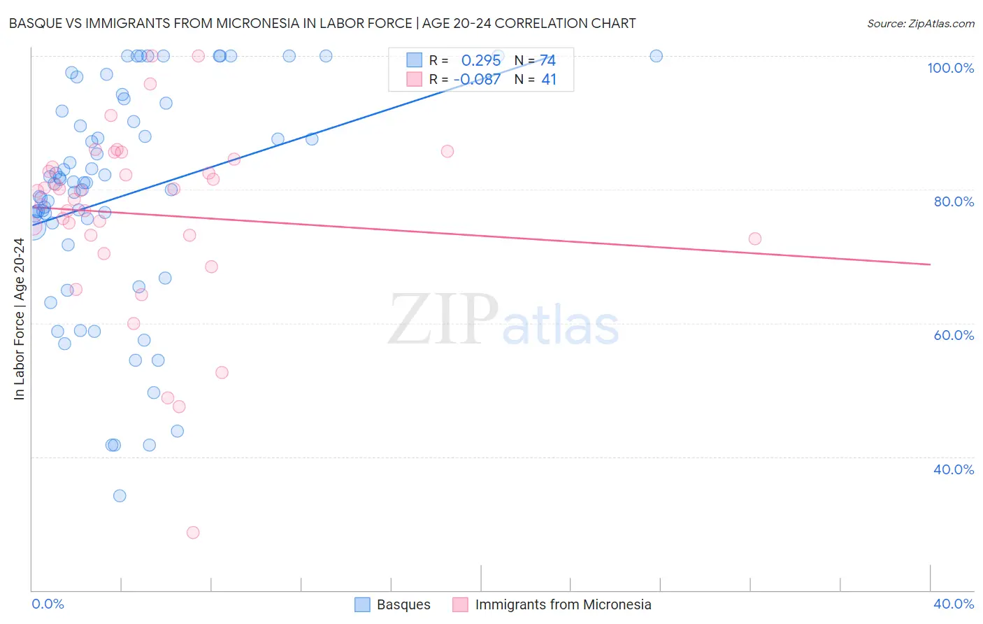 Basque vs Immigrants from Micronesia In Labor Force | Age 20-24