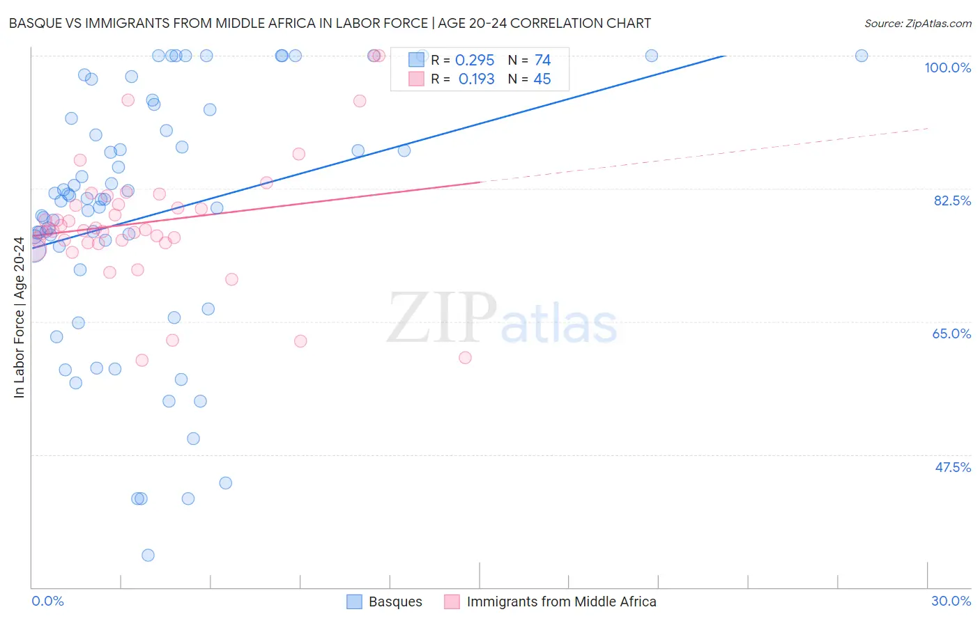 Basque vs Immigrants from Middle Africa In Labor Force | Age 20-24