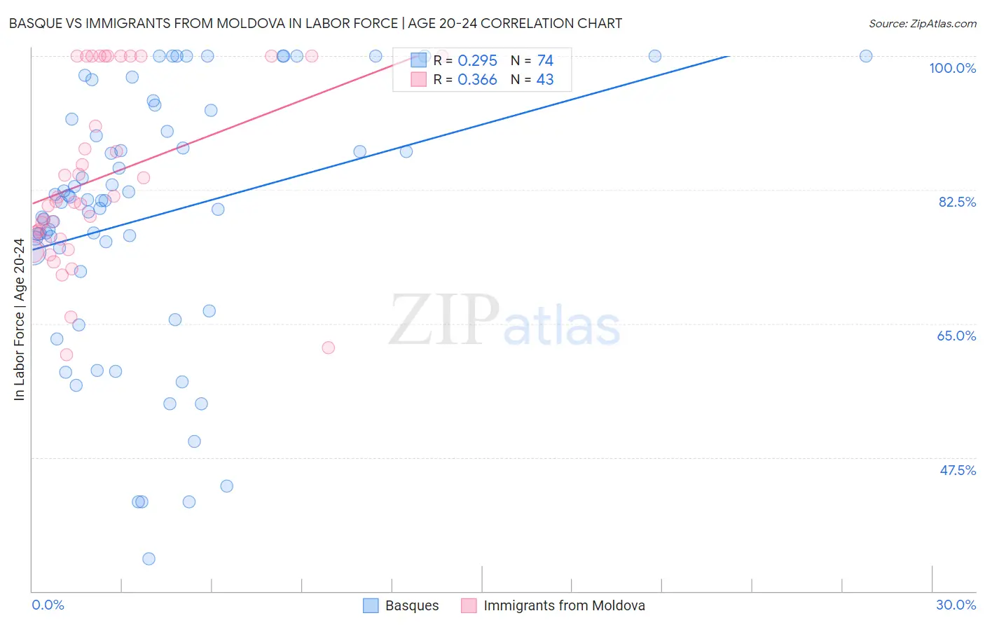 Basque vs Immigrants from Moldova In Labor Force | Age 20-24