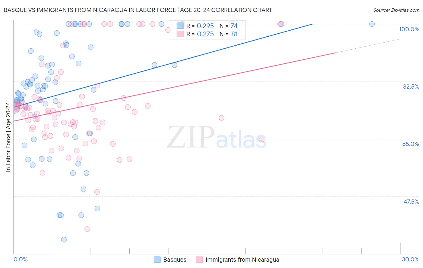 Basque vs Immigrants from Nicaragua In Labor Force | Age 20-24