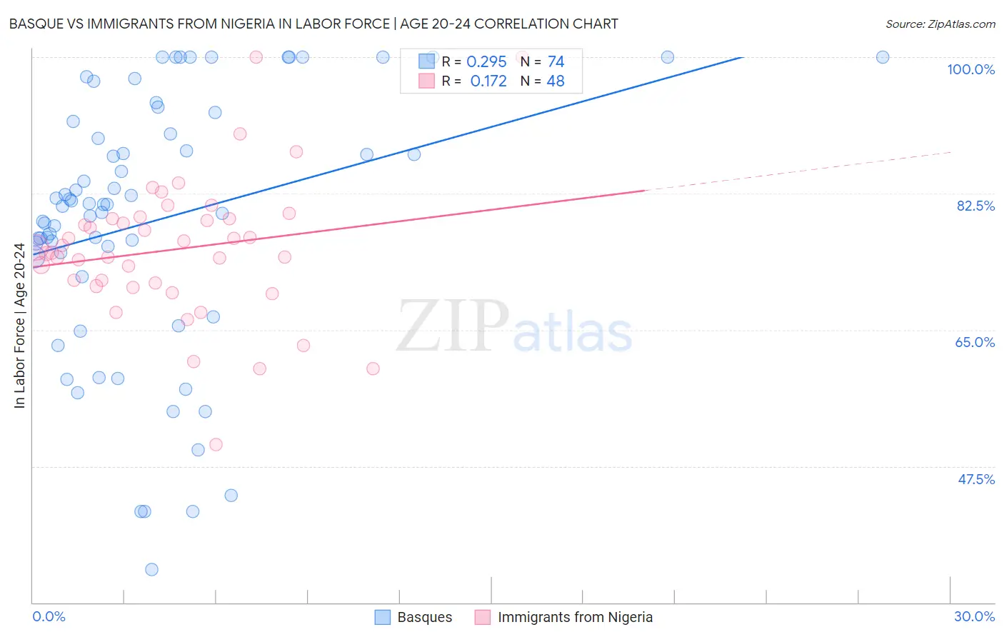 Basque vs Immigrants from Nigeria In Labor Force | Age 20-24
