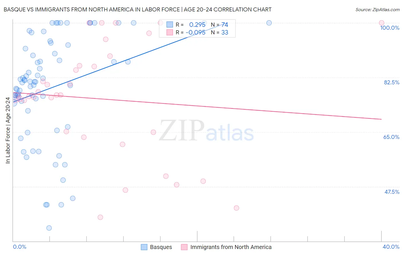 Basque vs Immigrants from North America In Labor Force | Age 20-24