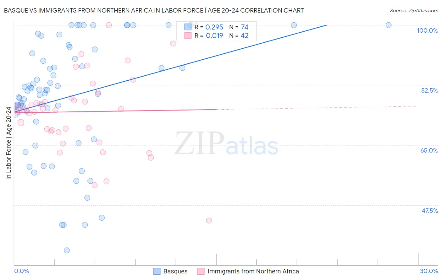 Basque vs Immigrants from Northern Africa In Labor Force | Age 20-24