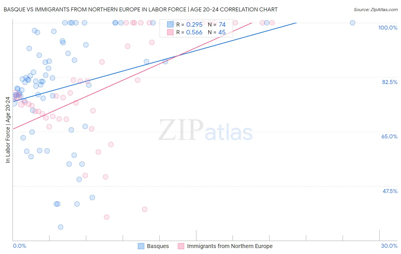 Basque vs Immigrants from Northern Europe In Labor Force | Age 20-24