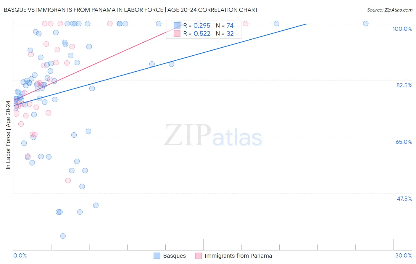 Basque vs Immigrants from Panama In Labor Force | Age 20-24