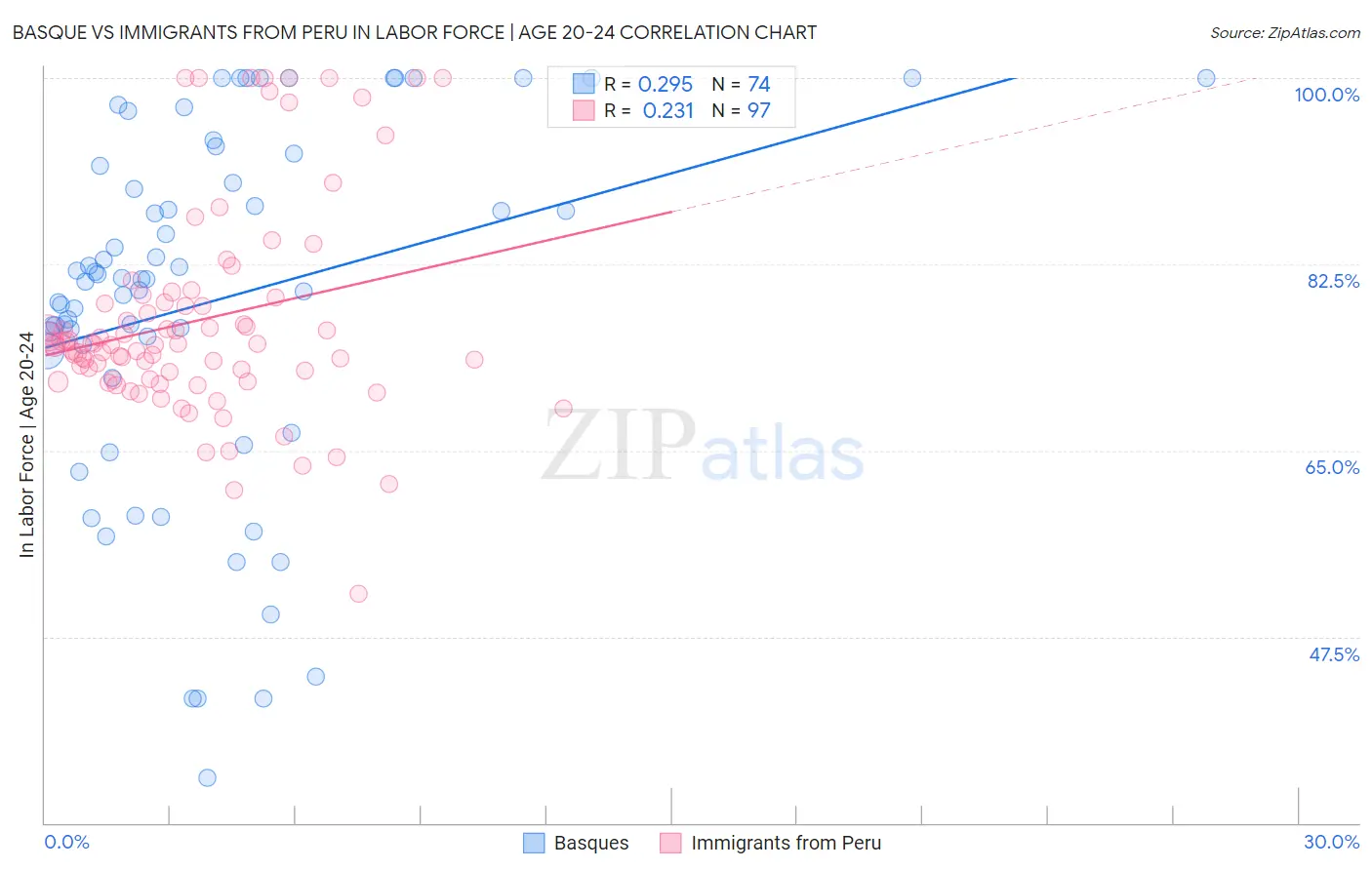 Basque vs Immigrants from Peru In Labor Force | Age 20-24