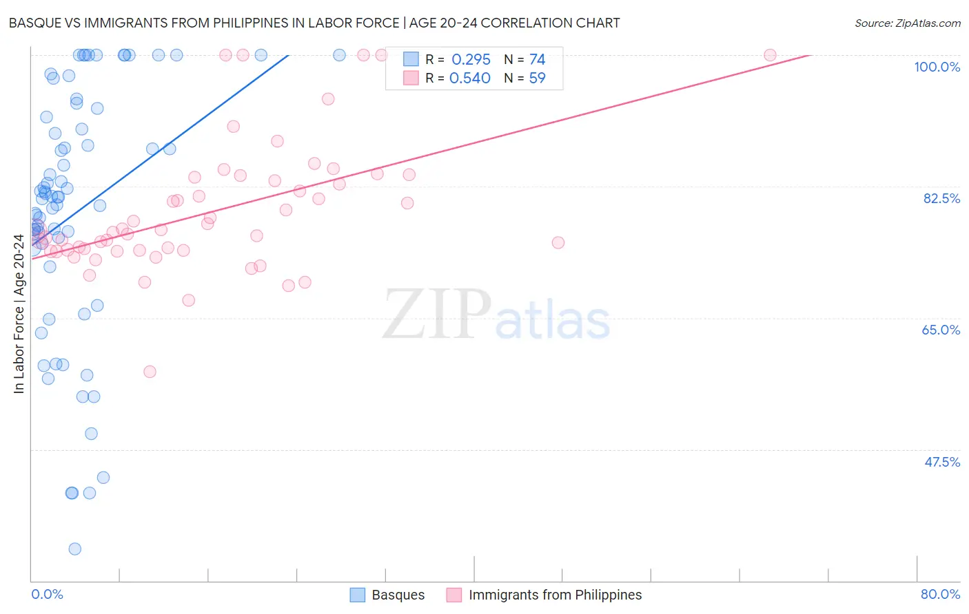 Basque vs Immigrants from Philippines In Labor Force | Age 20-24