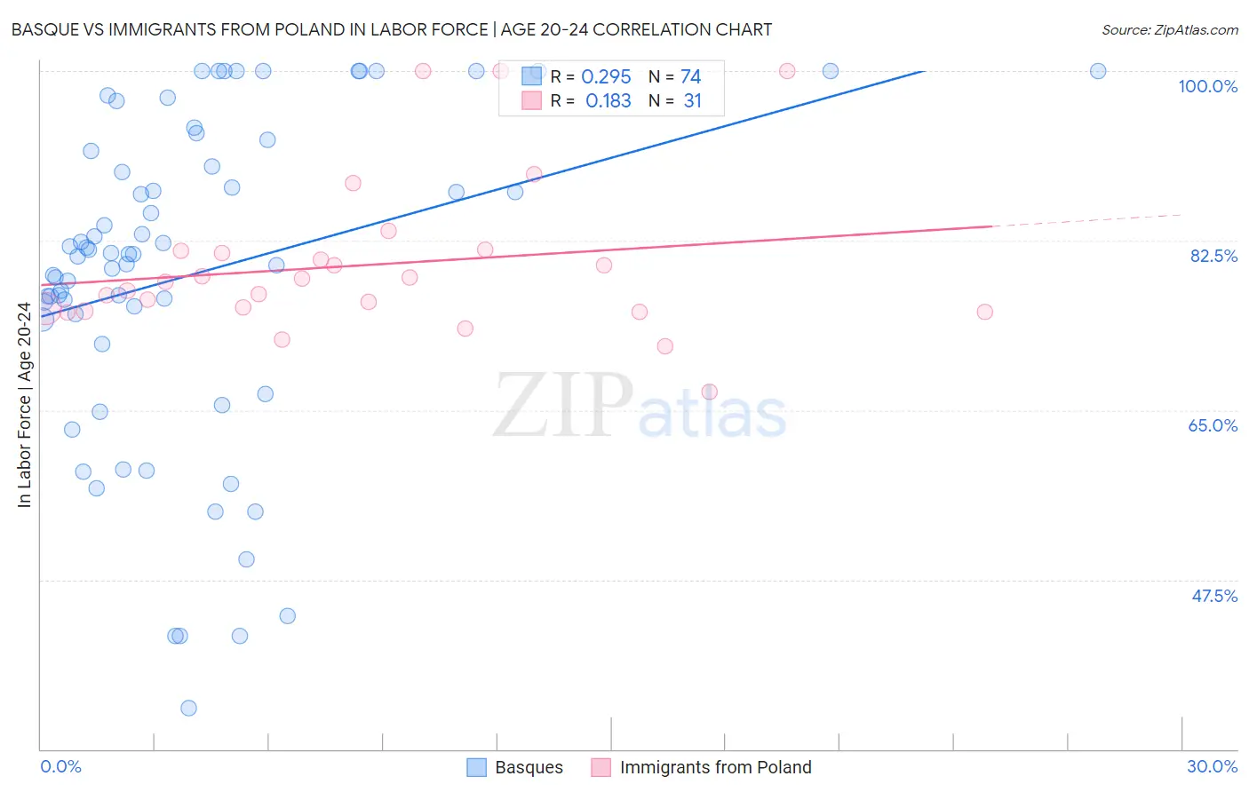 Basque vs Immigrants from Poland In Labor Force | Age 20-24