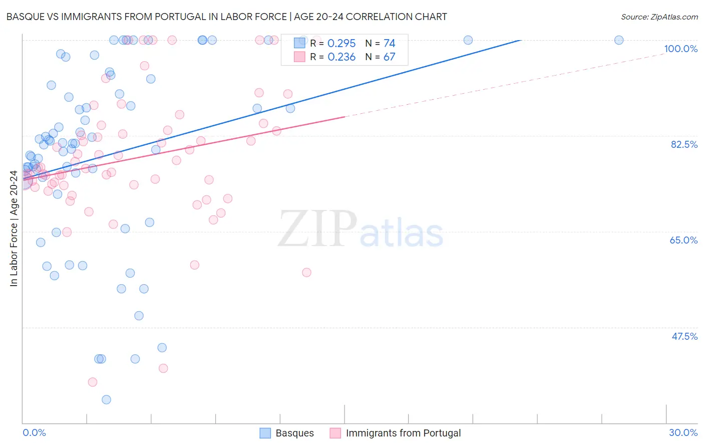 Basque vs Immigrants from Portugal In Labor Force | Age 20-24