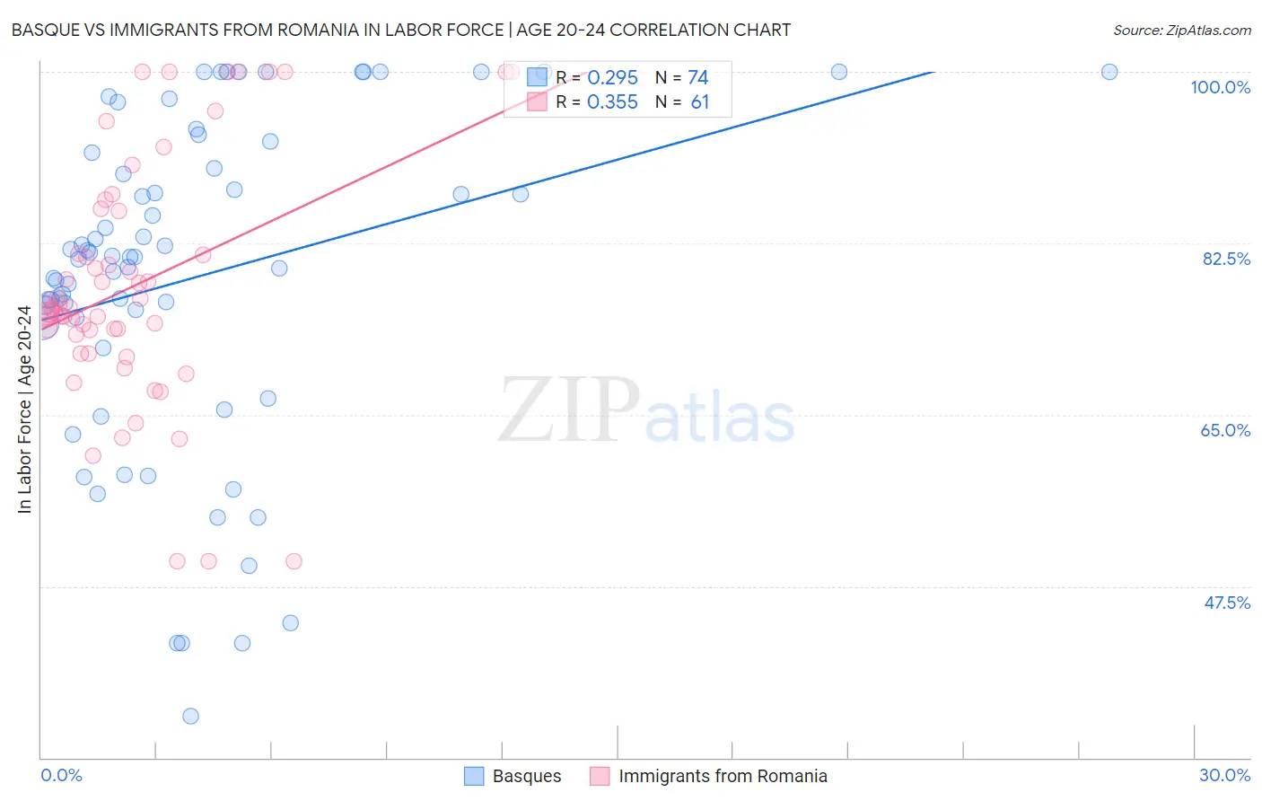 Basque vs Immigrants from Romania In Labor Force | Age 20-24