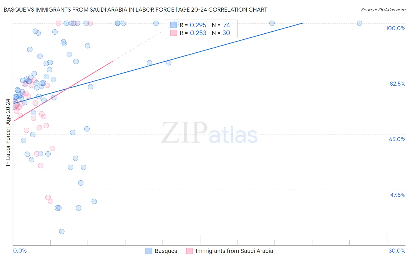 Basque vs Immigrants from Saudi Arabia In Labor Force | Age 20-24