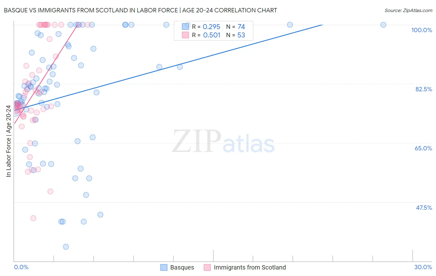 Basque vs Immigrants from Scotland In Labor Force | Age 20-24