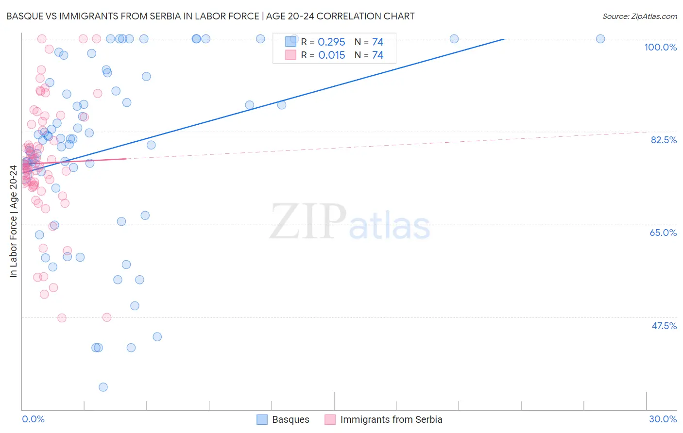 Basque vs Immigrants from Serbia In Labor Force | Age 20-24
