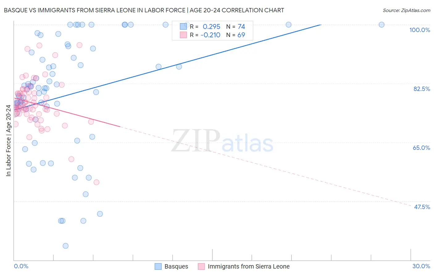 Basque vs Immigrants from Sierra Leone In Labor Force | Age 20-24