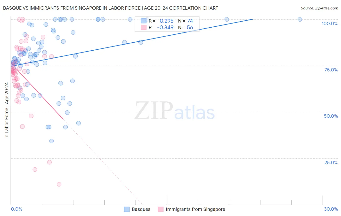 Basque vs Immigrants from Singapore In Labor Force | Age 20-24