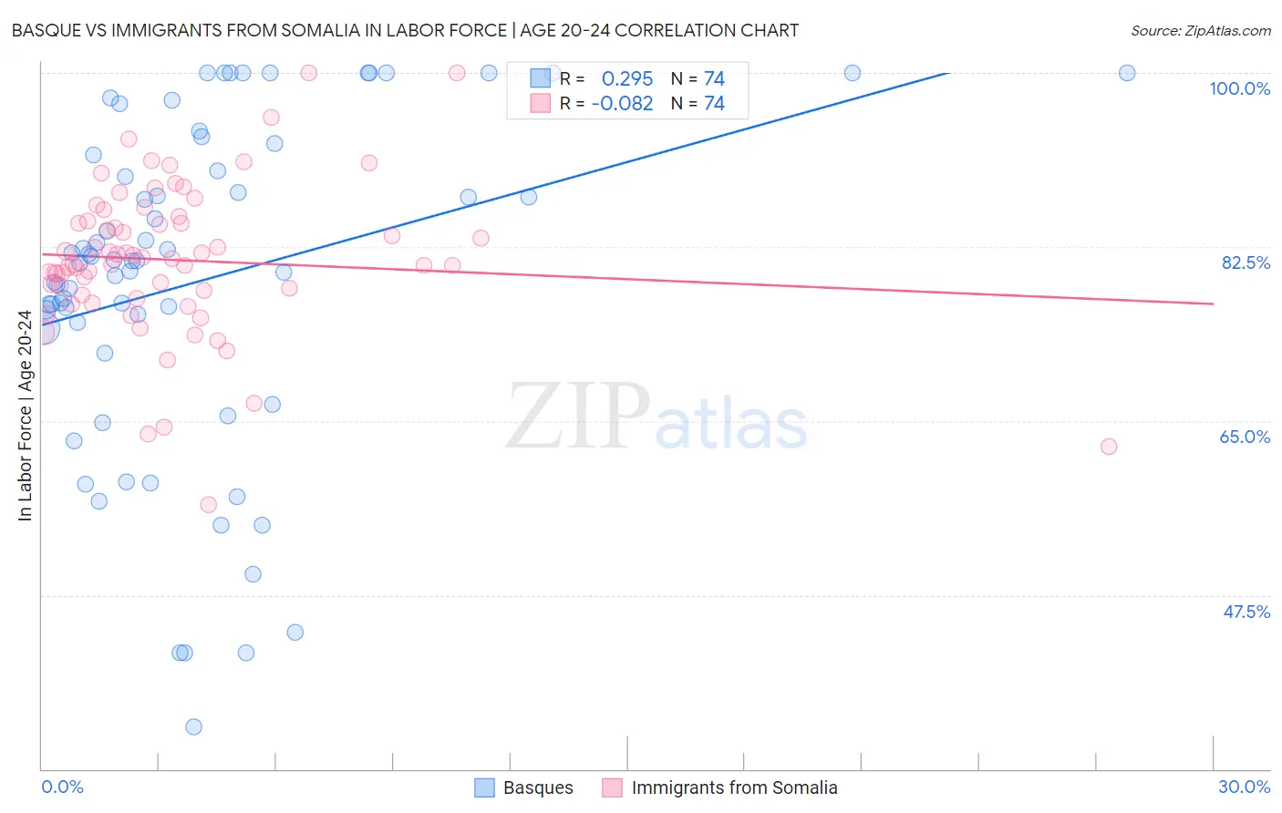 Basque vs Immigrants from Somalia In Labor Force | Age 20-24