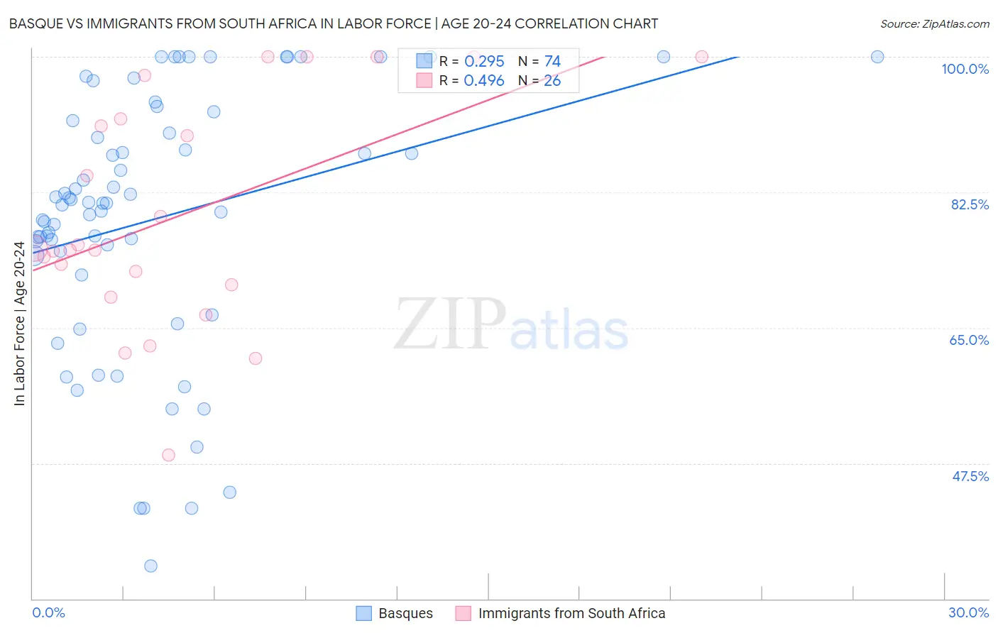 Basque vs Immigrants from South Africa In Labor Force | Age 20-24