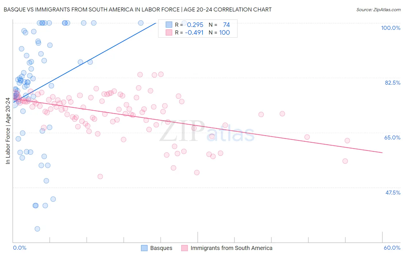 Basque vs Immigrants from South America In Labor Force | Age 20-24