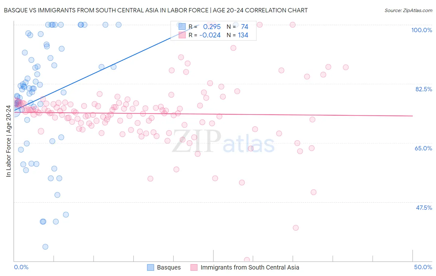 Basque vs Immigrants from South Central Asia In Labor Force | Age 20-24