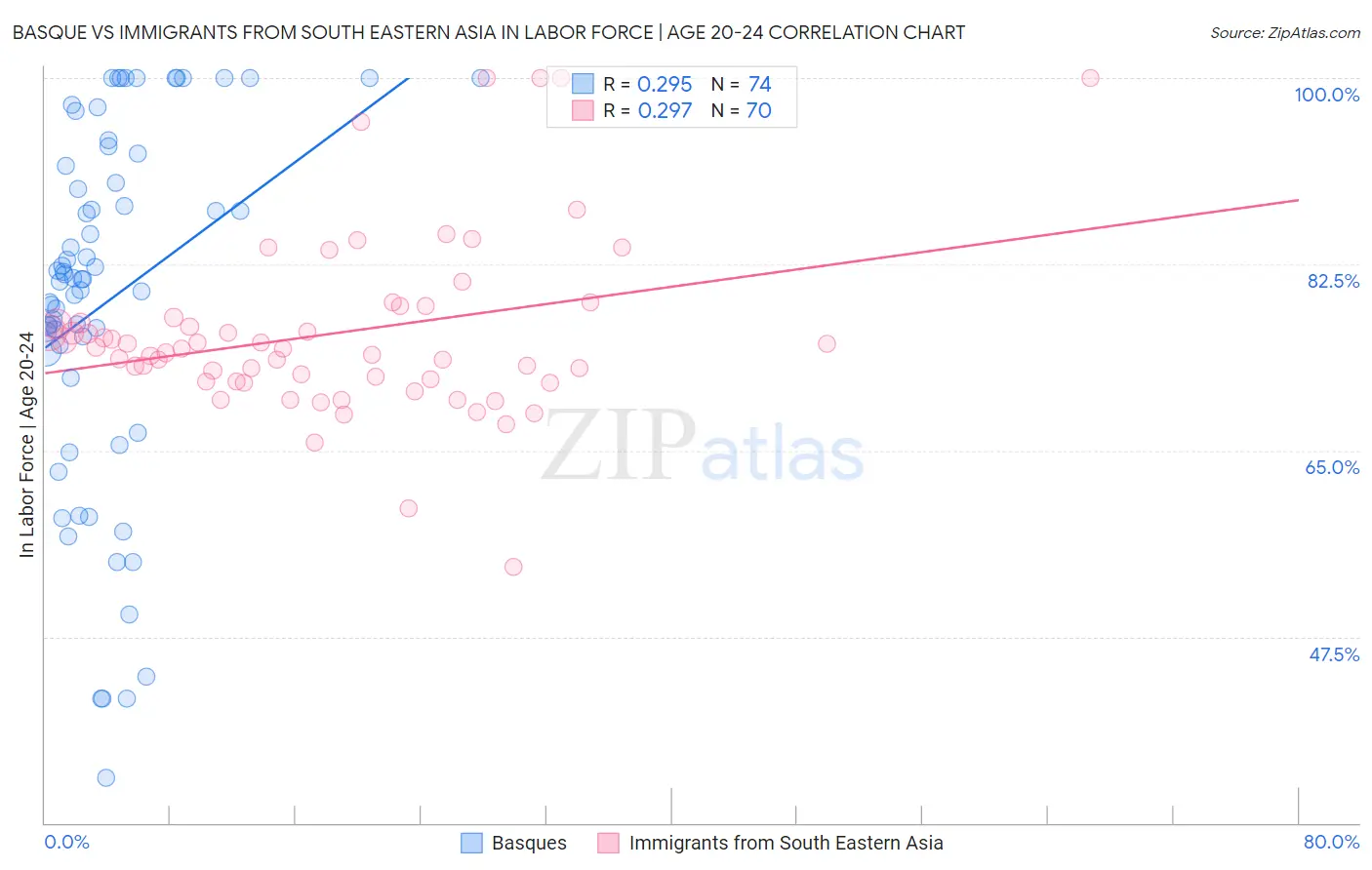 Basque vs Immigrants from South Eastern Asia In Labor Force | Age 20-24