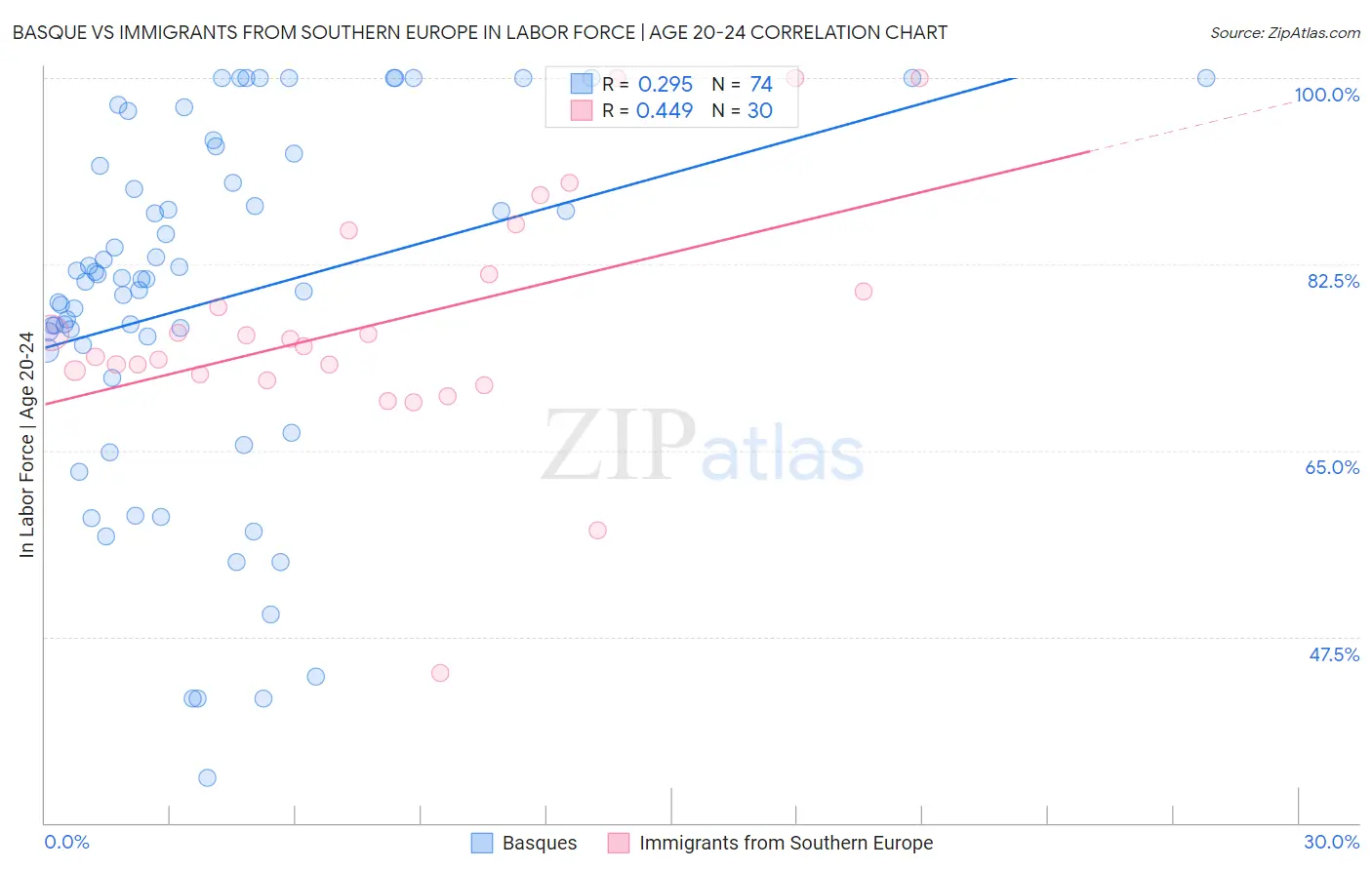 Basque vs Immigrants from Southern Europe In Labor Force | Age 20-24