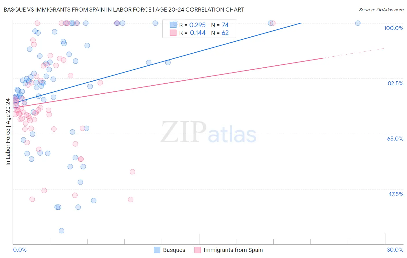 Basque vs Immigrants from Spain In Labor Force | Age 20-24
