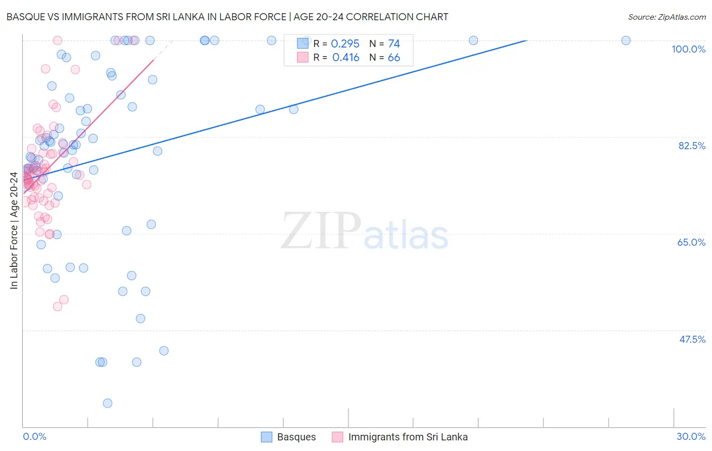 Basque vs Immigrants from Sri Lanka In Labor Force | Age 20-24