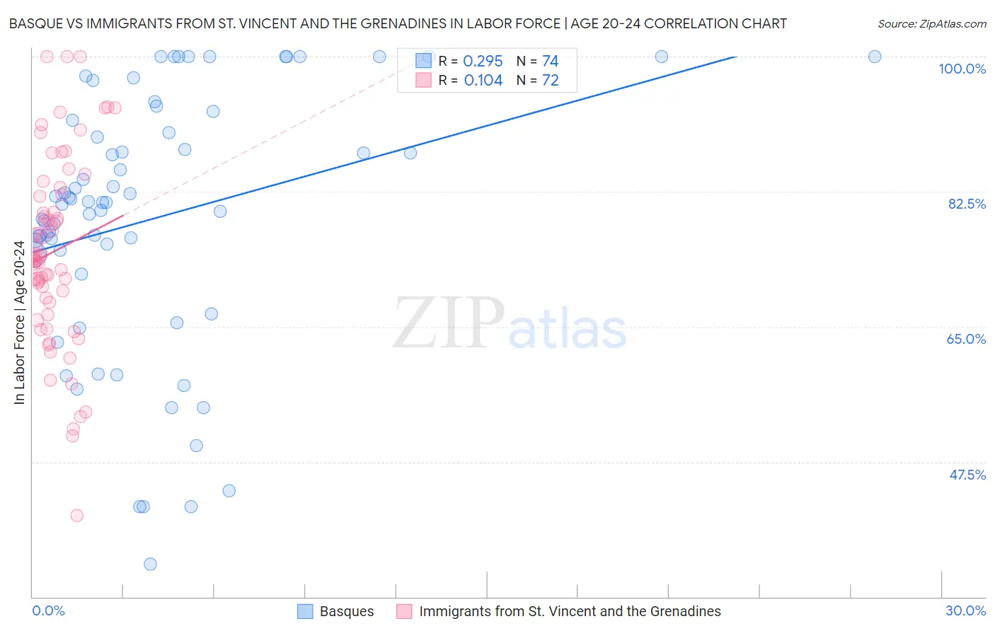 Basque vs Immigrants from St. Vincent and the Grenadines In Labor Force | Age 20-24
