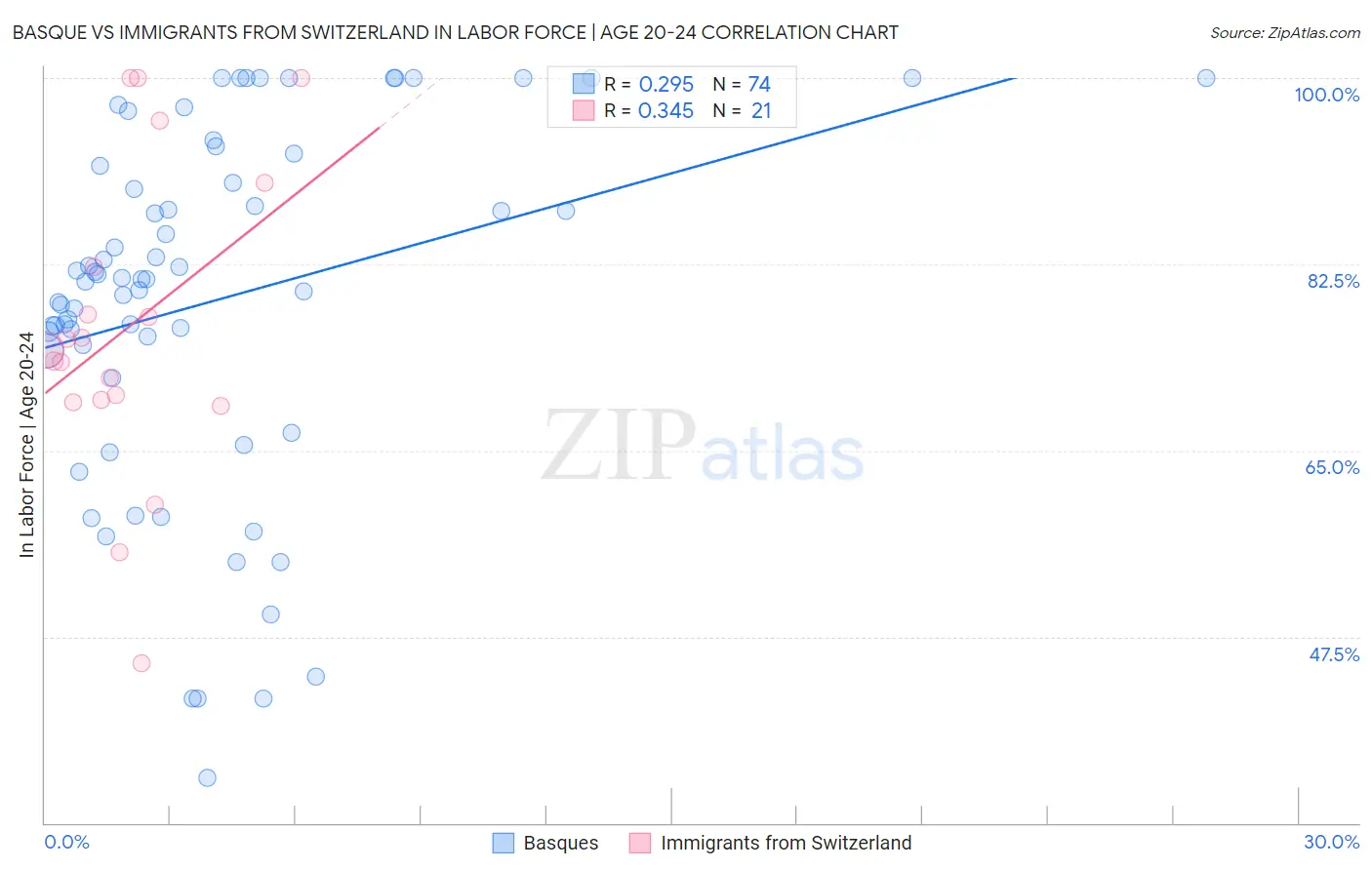 Basque vs Immigrants from Switzerland In Labor Force | Age 20-24