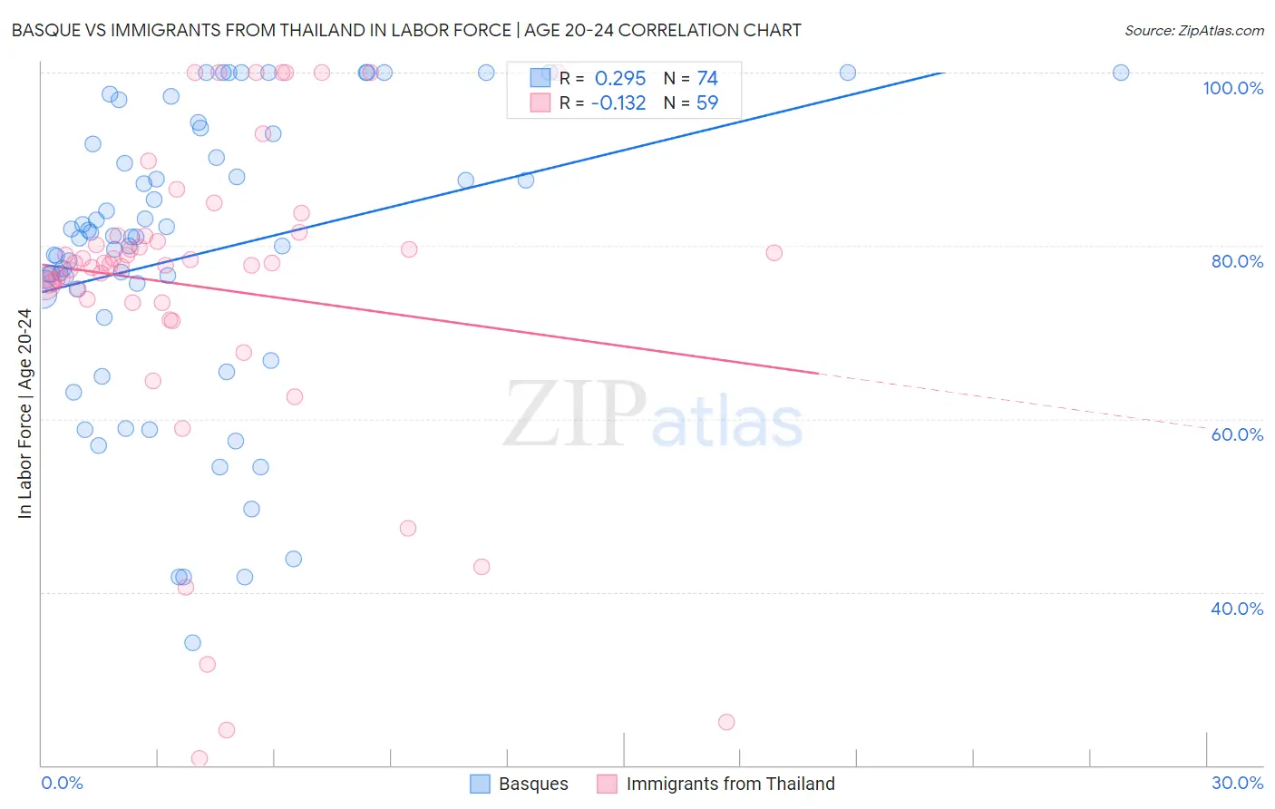 Basque vs Immigrants from Thailand In Labor Force | Age 20-24