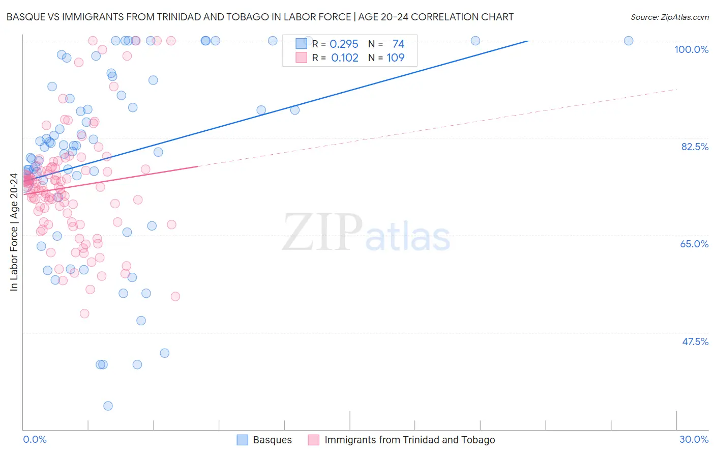 Basque vs Immigrants from Trinidad and Tobago In Labor Force | Age 20-24