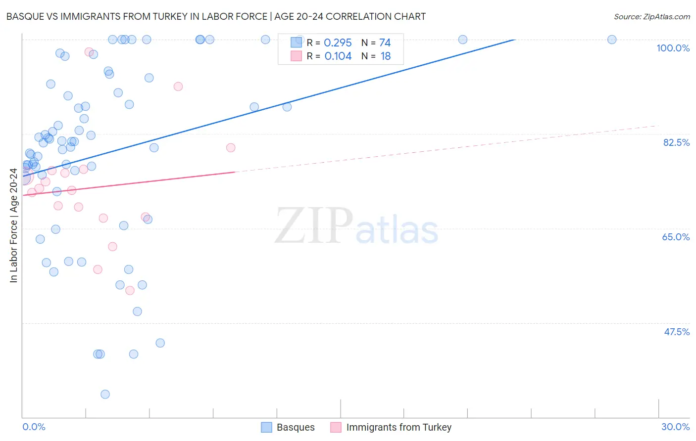 Basque vs Immigrants from Turkey In Labor Force | Age 20-24
